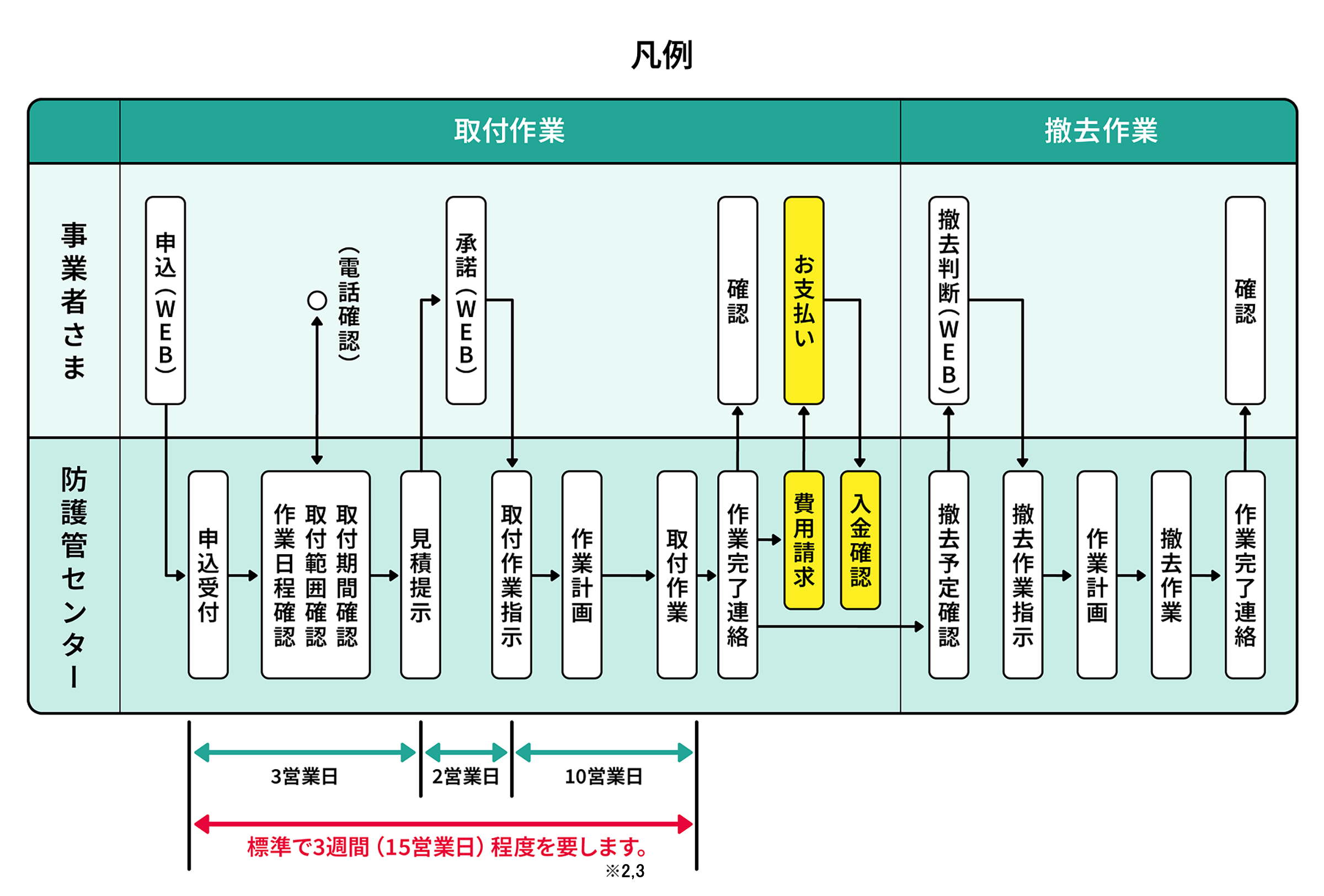 建設用防護管取付に必要となる標準処理日数