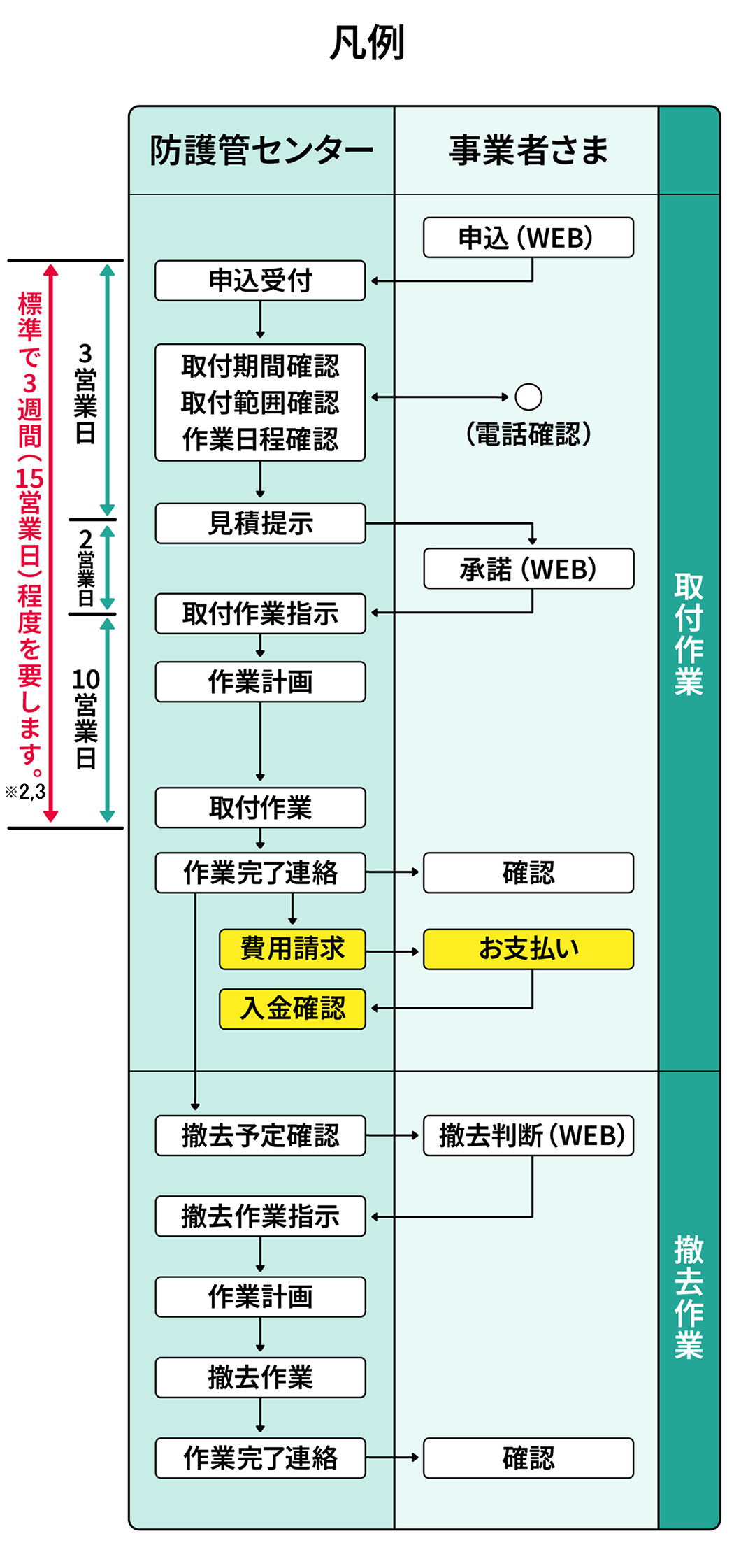 建設用防護管取付に必要となる標準処理日数